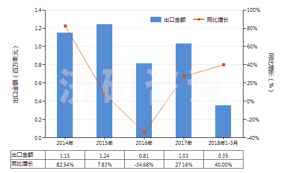 2014-2018年3月中國氯磺酸(HS28062000)出口總額及增速統(tǒng)計